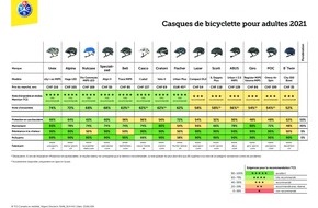 Touring Club Schweiz/Suisse/Svizzero - TCS: Test des casques de vélo: protection efficace, visibilité à améliorer