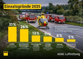 ADAC Luftrettung fliegt erneut rund 49.000 Eins&auml;tze