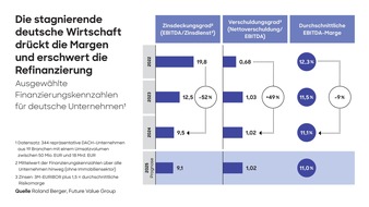 Roland Berger: Private Debt als Finanzierungsalternative für Transformation: europaweit 20 Milliarden Euro verfügbar