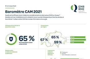 EMR RME (ErfahrungsMedizinisches Register, Registre de Médecine Empirique, Registro di Medicina Empirica): L'avis des femmes et des hommes suisses sur la médecine complémentaire et alternative