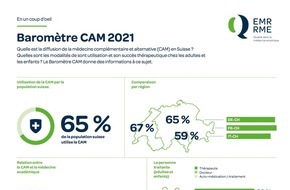 EMR RME (ErfahrungsMedizinisches Register, Registre de Médecine Empirique, Registro di Medicina Empirica): L'avis des femmes et des hommes suisses sur la médecine complémentaire et alternative