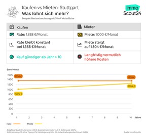 Mietkosten überholen Kreditraten: in welchen Städten sich der Immobilienkauf am schnellsten rechnet