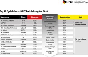 DFSI - Deutsches Finanz-Service Institut GmbH: Preis-Leistungstest GKV 2016