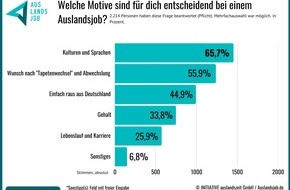 INITIATIVE auslandszeit GmbH: Warum immer mehr Deutsche zum Arbeiten ins Ausland gehen