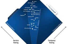 Syntax Systems GmbH & Co. KG: Anwender attestieren Syntax Spitzenleistungen für SAP Application Management und SAP Consulting