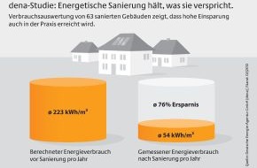 Deutsche Energie-Agentur GmbH (dena): Energetische Gebäudesanierung hält, was sie verspricht / dena-Studie: 80 Prozent Energieeinsparung wird auch in der Praxis erreicht (BILD)