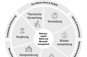 TÜV SÜD AG: "Zero Waste": TÜV SÜD bestätigt nachhaltiges Abfall- und Wertstoffmanagement mit neuer Zertifizierung