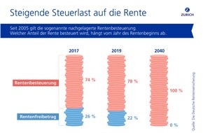 Zurich Gruppe Deutschland: Hohe Steuerlast auf Renten - Die gesetzliche Altersrente alleine reicht nicht