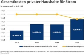 CHECK24 GmbH: Haushalte in Deutschland zahlen 37,8 Milliarden Euro für Strom
