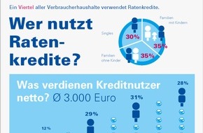 Bankenfachverband e.V.: Finanzierungsstudie 2019: Jeder vierte Verbraucher nutzt Ratenkredite