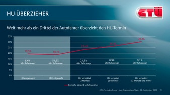 GTÜ Gesellschaft für Technische Überwachung mbH: Weit mehr als ein Drittel der Autofahrer überzieht den HU-Termin