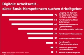 Sopra Steria SE: Teams und Slack sind das neue Word: Drei von vier Arbeitgebern erwarten Kenntnisse in digitalen Tools / Zwei von drei Entscheidern sehen Kompetenzlücken