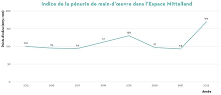 Adecco Group: Communiqué de presse: Les besoins en main-d’œuvre qualifiée dans l’Espace Mittelland atteignent un niveau record : +82 %