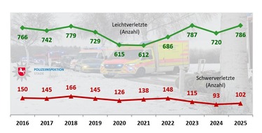 POL-STD: Polizeiliche Verkehrsunfallstatistik 2025 f&uuml;r den Landkreis Stade