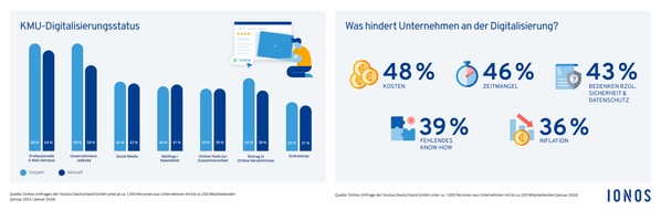 IONOS SE: IONOS Studie: KMU-Digitalisierung erstmals seit Jahren rückläufig