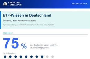Franklin Templeton: Franklin Templeton ETF-Studie: Hoher Bekannheitsgrad, geringes Wissen / Mehr als die H&auml;lfte bezeichnet ihr Wissen als ungen&uuml;gend