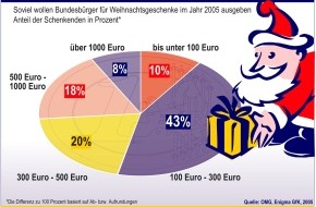 Postbank: Deutscher Weihnachtsmann in Spendierlaune