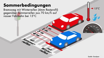 Goodyear Germany GmbH: Zeit für Sommerreifen / Jetzt Reifenwechseln heißt mehr Sicherheit, Fahrkomfort und Laufleistung