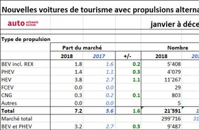 auto-schweiz / auto-suisse: Propulsions alternatives: tendance à l'écologie