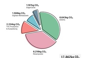 LichtBlick SE: Studie zeigt Klimarelevanz digitaler Werbung auf