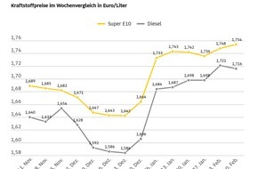 ADAC: Benzinpreis steigt weiter, Diesel etwas billiger / Roh&ouml;lpreis erh&ouml;ht sich auf &uuml;ber 69 US-Dollar je Barrel Brent