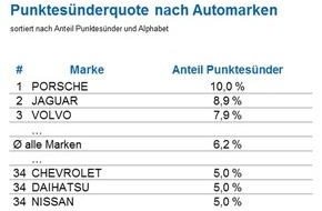 CHECK24 GmbH: Porschefahrer: häufig Punkte in Flensburg, aber selten Unfälle