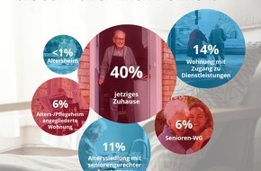 homegate AG: Fast die Hälfte der Deutschschweizer möchte im Alter auf dem Land leben