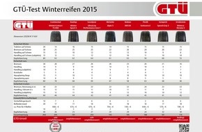 GTÜ Gesellschaft für Technische Überwachung mbH: Im GTÜ-Test: Winterreifen für die Mittelklasse