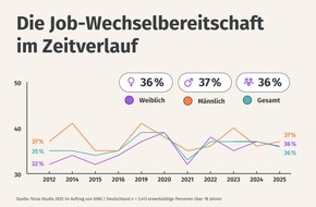 New Work SE: Langzeitstudie von XING - Trotz schwieriger Wirtschaftslage: Mehr als ein Drittel der Beschäftigten in Deutschland ist weiterhin offen für neue berufliche Herausforderungen