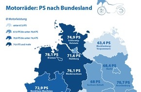 CHECK24 GmbH: Motorrad: Bremer haben 23 Prozent mehr Motorleistung als Mecklenburg-Vorpommern