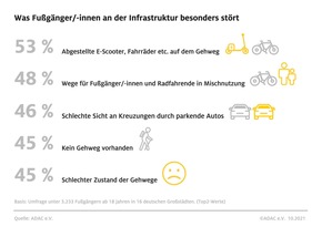Fußgänger - nur die Hälfte fühlt sich wirklich sicher / Umfrage des ADAC: E-Scooter-Fahrer gelten als besonders rücksichtslos