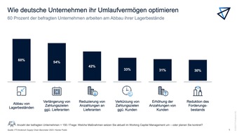 FTI-Andersch AG: Aktuelle Kantar-Umfrage: Unternehmen arbeiten an Optimierung des Umlaufvermögens / Vor allem Bestände sollen jetzt reduziert werden