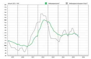 Verband der Wellpappen-Industrie e. V.: Wellpappenindustrie verzeichnet f&uuml;r 2025 leichtes Absatzminus / Branche verweist auf schwierige gesamtwirtschaftliche Entwicklung und betont hohe Kostenbelastung