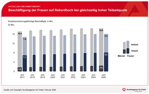 Bundesagentur f&uuml;r Arbeit (BA): Besch&auml;ftigung der Frauen auf Rekordhoch bei gleichzeitig hoher Teilzeitquote / BA-Presseinfo Nr.10/2026