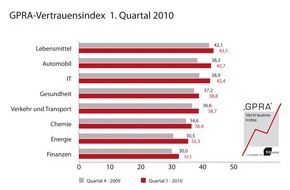 GPRA e.V.: GPRA-Vertrauensindex 1. Quartal 2010: Deutsche vertrauen Produkten mehr als den Unternehmen, die sie herstellen / Vertrauensklima leicht aufgehellt