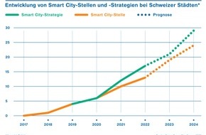 ZHAW - Zürcher Hochschule für angewandte Wissenschaften: âSchweizer Städte fördern vermehrt Smart City-Aktivitäten