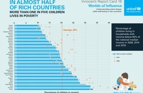 UNICEF Schweiz und Liechtenstein: Aktueller UNICEF-Report - Kindeswohl auch in reichen Ländern in Gefahr