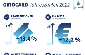 EURO Kartensysteme GmbH: Jahreszahlen 2022: girocard erneut mit starken Zuwächsen