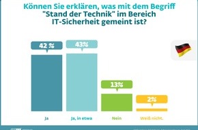 ESET Deutschland GmbH: Umfrage: Deutsche Unternehmen holen "beim Stand der Technik in der IT-Sicherheit" auf