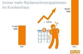 DAK-Gesundheit: DAK-Gesundheitsreport 2018: 4,5 Millionen Fehltage wegen Rückenschmerzen in Bayerns Firmen