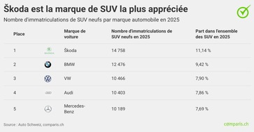 comparis.ch AG: Communiqu&eacute; de presse : La progression des SUV se poursuit&acirc;&macr;: la barre des 58&acirc;&macr;% des nouvelles immatriculations a &eacute;t&eacute; franchie