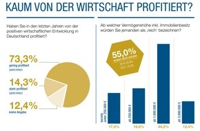 RWB PrivateCapital Emissionshaus AG: 3. Reichtumsstudie: Bürger profitieren kaum von der Wirtschaft