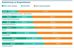 ZHAW - Zürcher Hochschule für angewandte Wissenschaften: Kriminalität in der Schweiz sinkt, während die Sorge davor steigt