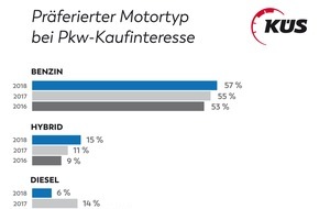 KÜS-Bundesgeschäftsstelle: KÜS Trend-Tacho: Nachfrage nach Diesel-Pkw weiter im Sturzflug