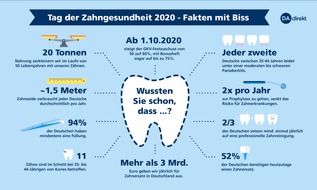 DA Direkt: Tag der Zahngesundheit 2020 / Patienten fürchten Zahnarztbehandlung genauso wie Behandlungskosten