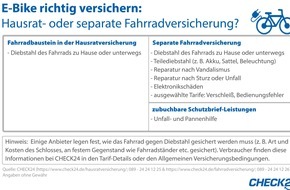 CHECK24 GmbH: So versichern Verbraucher ihr E-Bike richtig: Hausrat- oder Fahrradversicherung?