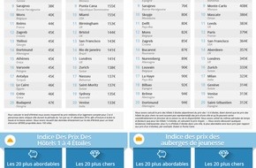 Omio: New York Devance Les Villes Suisses Sur Les Hôtels & Airbnb selon L'Indice Des Prix De L'Hébergement 2014 (IMAGE)