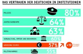 GfK Verein: Euro und Große Koalition steigen in der Gunst der Deutschen /
Ergebnisse "Global Trust Report 2015" des GfK Vereins