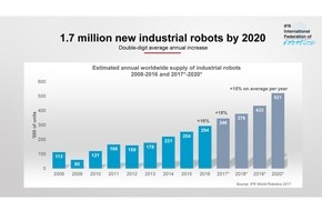 The International Federation of Robotics: 1,7 Million neue Industrie-Roboter in Fabriken weltweit bis 2020