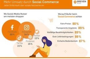 Counterpart Group GmbH: Aktuelle Studie von Greven Medien zeigt durchschlagende Zuwachsraten im Social Commerce
